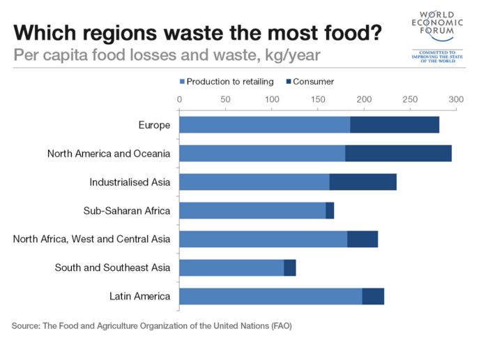 food waste